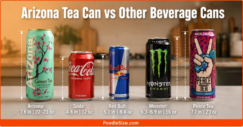 Arizona Tea can compared with soda, Red Bull, Monster Energy, and Peace Tea cans, showing differences in height and beverage capacity.